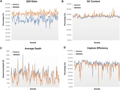 Evaluation of the MGISEQ-2000 Sequencing Platform for Illumina Target Capture Sequencing Libraries